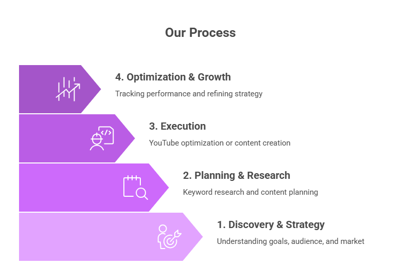 🛠️ Our Process - visual selection